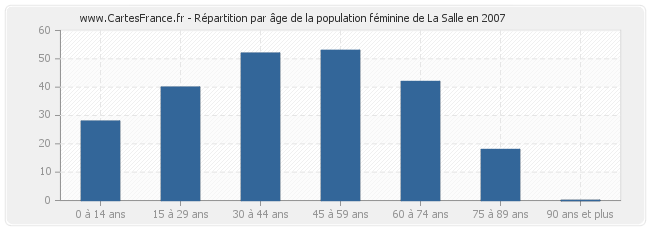 Répartition par âge de la population féminine de La Salle en 2007